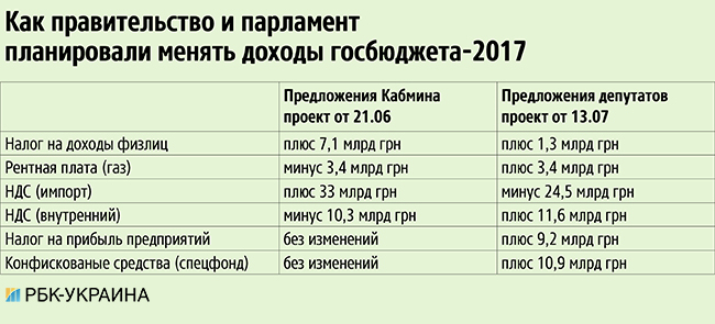 як депутати переписали держбюджету